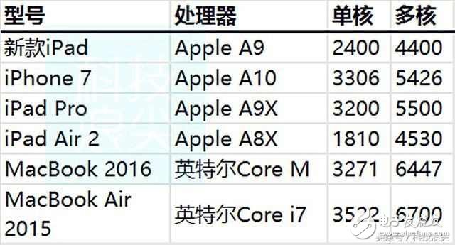 ƻʷԼ۱9.7ӢiPadѳ¯׿ƽ屻˳г