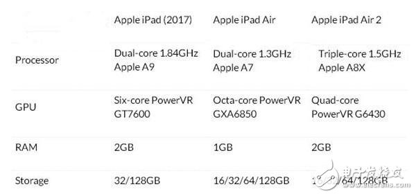 ¿iPadiPad Air2ʲôͬ2017iPad