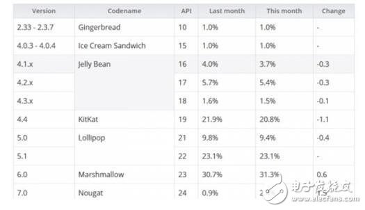 Android7.0ºռʲ5%ios10ʸ߳Android7.015ԭʲô