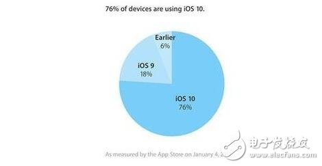 Android7.0ºռʲ5%ios10ʸ߳Android7.015ԭʲô