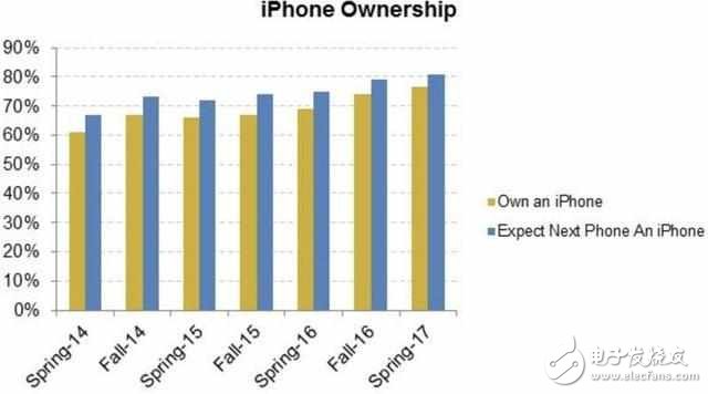 ʵݱiphone870%гռʣ