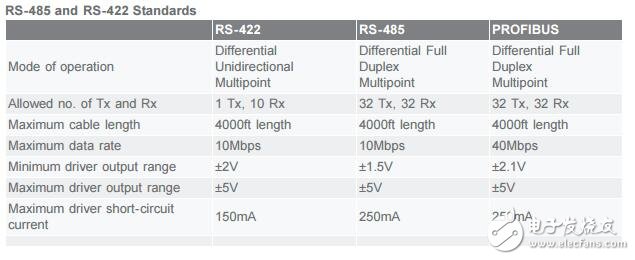 RS-485EIA / tia-485ݴϵͳĻ֪ʶ