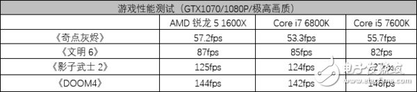 AMD5 1600X⣺5ϵͷ 7ϵս