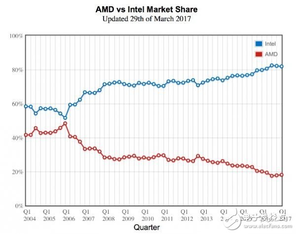 AMD CPUķչʷx86-64λȫµ Ryzen ܹ