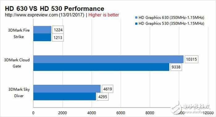 AMD新卡值得买?RX460,GTX1050实测打破谎言