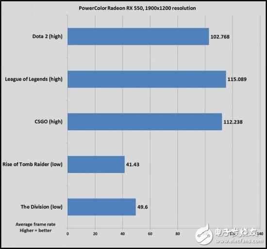 AMD新卡值得买?RX460,GTX1050实测打破谎言