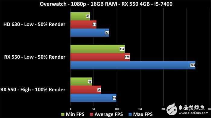 AMD新卡值得买?RX460,GTX1050实测打破谎言