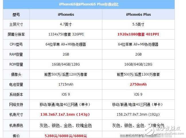 iphone6siphone6plusʲô𣿼۸ֻ100Ԫ!iphone6siphone6splusѡ