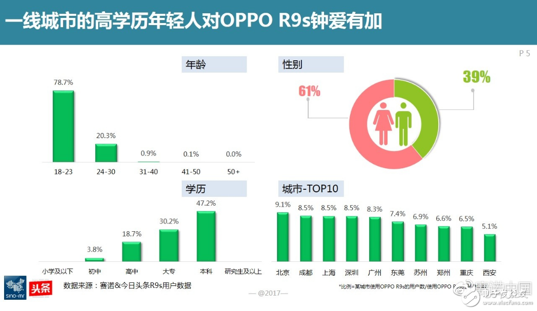 国产手机OPPO去年份额增长4.76%的背后:84%用户习惯用手机拍照