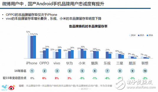 国产手机OPPO去年份额增长4.76%的背后:84%用户习惯用手机拍照