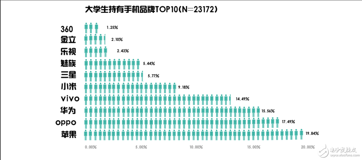 大学生用什么手机?平均价位2465元,苹果第一OPPO第二