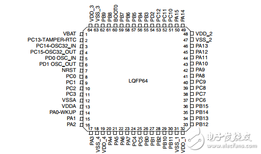 STM32F103ZET6IOڹ