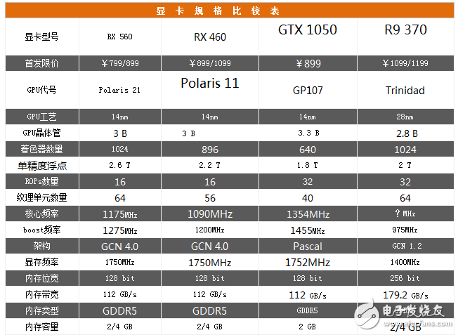 AMD Radeon RX560⣺GTX1050 ˭ֵѡ