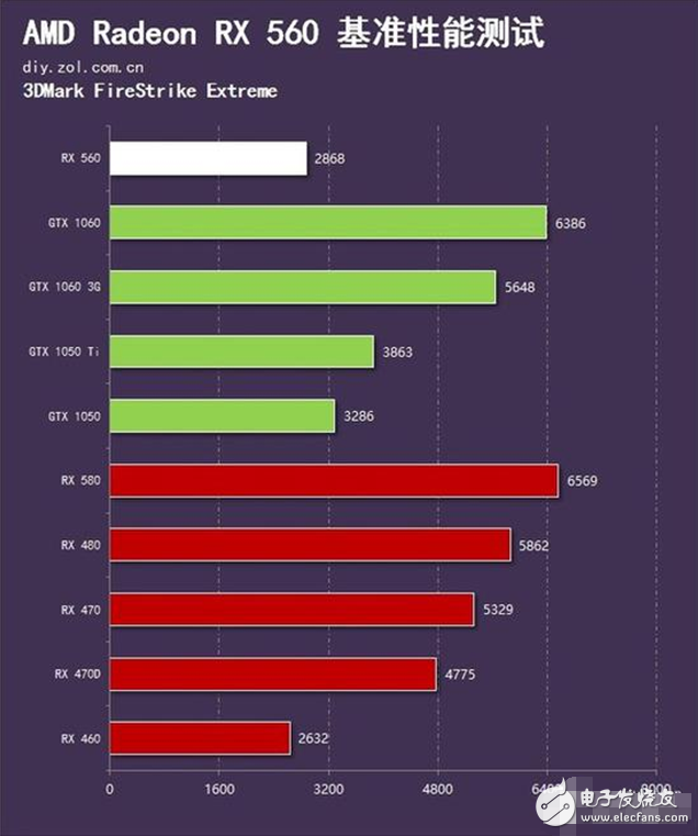 AMD Radeon RX560⣺GTX1050 ˭ֵѡ