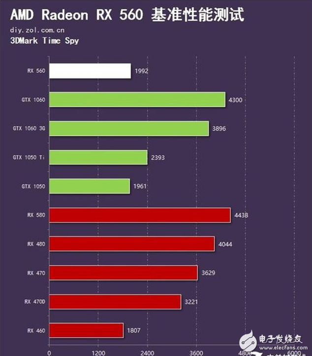 AMD Radeon RX560⣺GTX1050 ˭ֵѡ