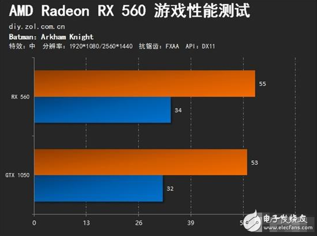 AMD Radeon RX560⣺GTX1050 ˭ֵѡ