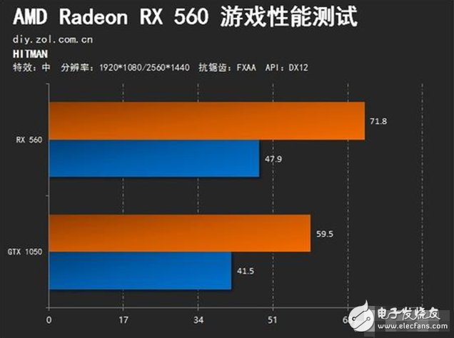 AMD Radeon RX560⣺GTX1050 ˭ֵѡ
