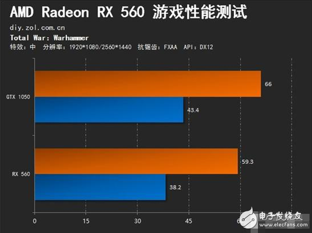 AMD Radeon RX560⣺GTX1050 ˭ֵѡ