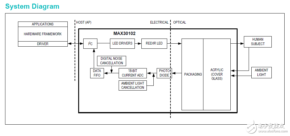 MAX30102оƬѪģ