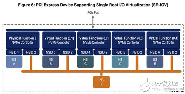 SSD´죺NVMe׼֯°NVMe 1.3׼
