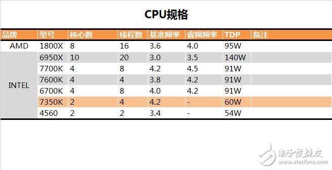 传奇神U i3-7350K深度评测:网友恶搞为“宇宙第一CPU”?