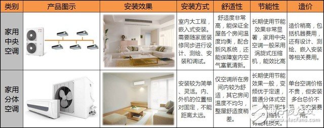 家里装普通空调还是中央空调?各种利弊一文看懂