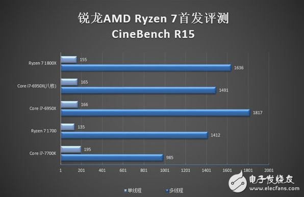 õi9-7900Xôܱi7-6950Xǿ30%