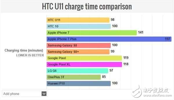 HTC U11յرǿ,ٶȡʱҲǿ