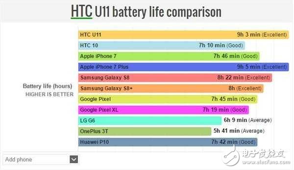 HTC U11յرǿ,ٶȡʱҲǿ