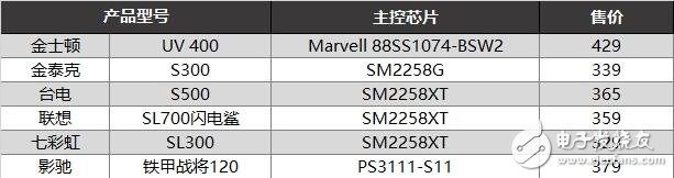 入门级SSD介绍,六款入门级SSD新能差异巨大,六款入门级SSD比较