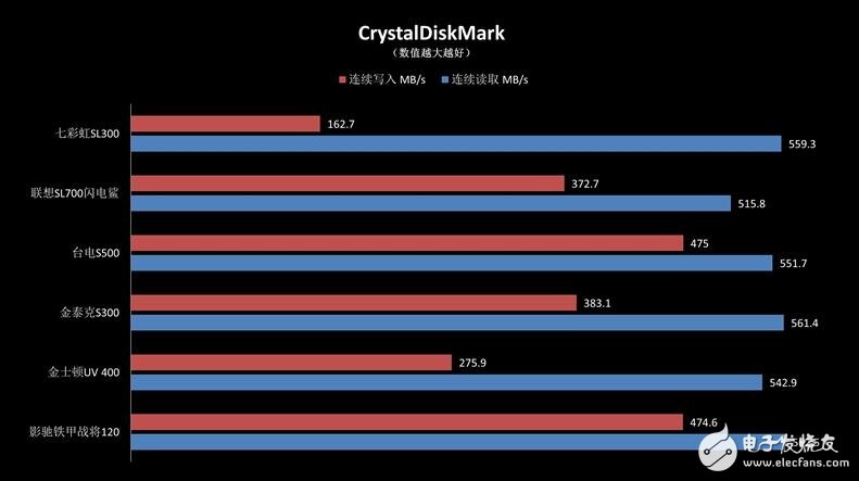 入门级SSD介绍,六款入门级SSD新能差异巨大,六款入门级SSD比较