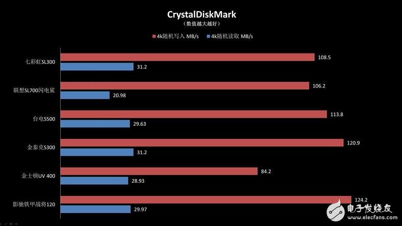 入门级SSD介绍,六款入门级SSD新能差异巨大,六款入门级SSD比较