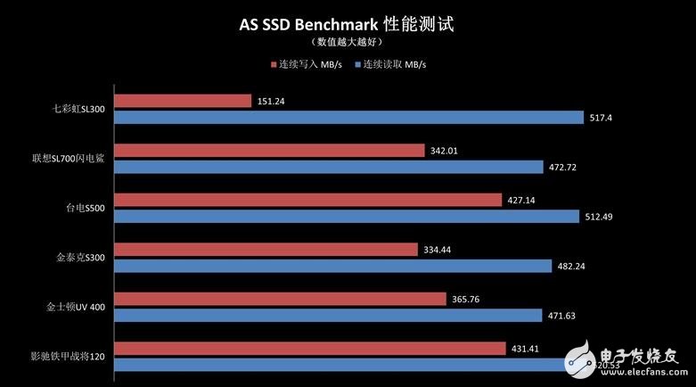 入门级SSD介绍,六款入门级SSD新能差异巨大,六款入门级SSD比较