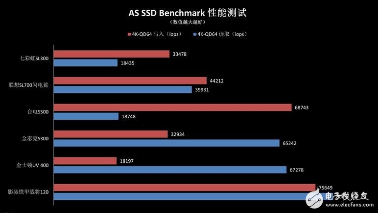入门级SSD介绍,六款入门级SSD新能差异巨大,六款入门级SSD比较