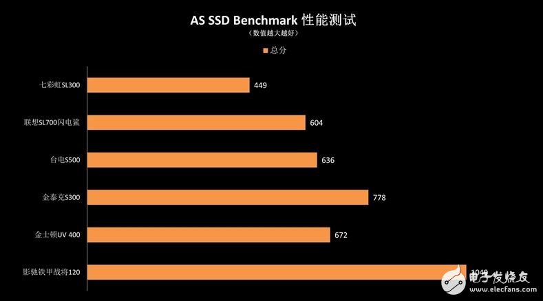 入门级SSD介绍,六款入门级SSD新能差异巨大,六款入门级SSD比较