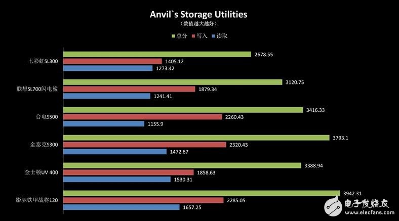 入门级SSD介绍,六款入门级SSD新能差异巨大,六款入门级SSD比较