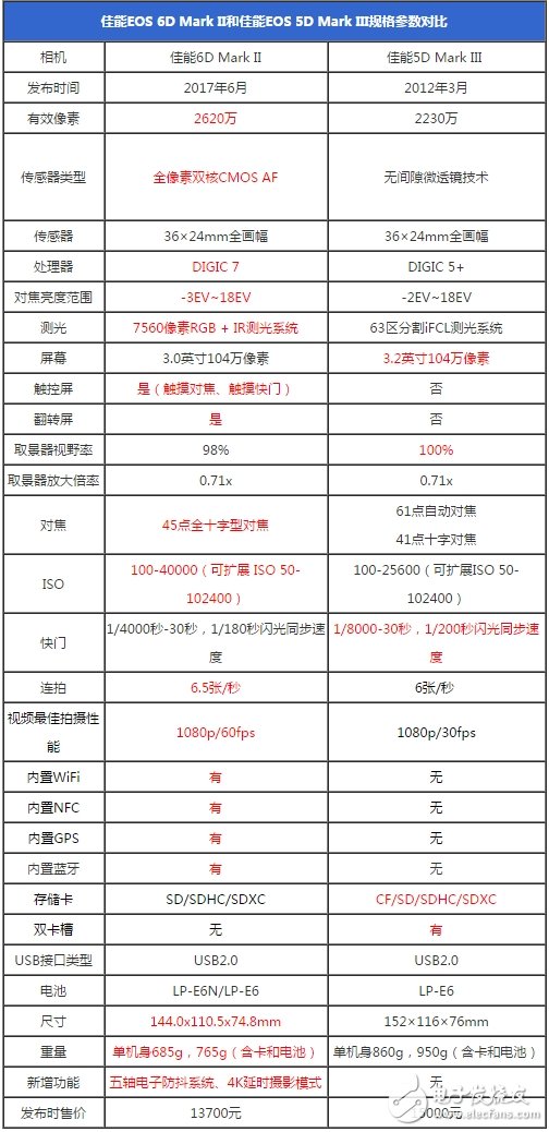 史诗级难题:佳能6D2对比佳能5D3买哪个好?佳能6D Mark II和佳能5D Mark III区别对比