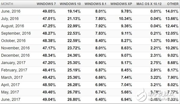 ߣWindows 10ݶԱWin7ѹƣû5%