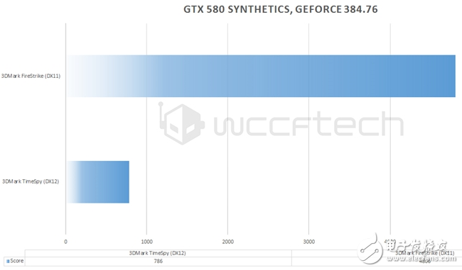 GTX 580 DX12ʵ⣺7콢 Ȼı䲻轵