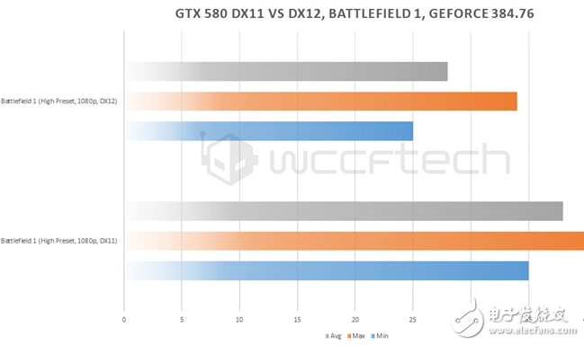 GTX 580 DX12ʵ⣺7콢 Ȼı䲻轵