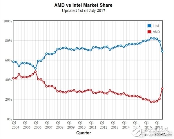 有机会重回五五开:AMD份额一个季度暴涨50%狂追Intel