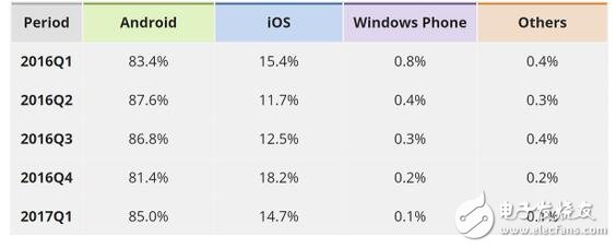 Windowsphone׿iosϷֻ£WPݶֻʣٷ֮0.1