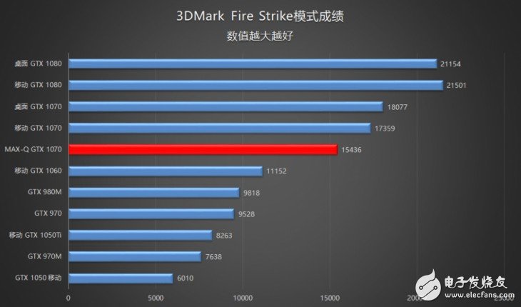 18.6׵GTX1070ʼǱеʦPX5Ϸ⣺Max-Q