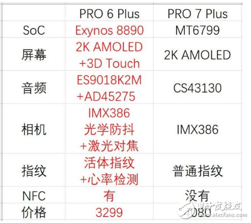 Pro7:Pro7ҫPro6 PlusPro7 PlusöԱȣ˲²