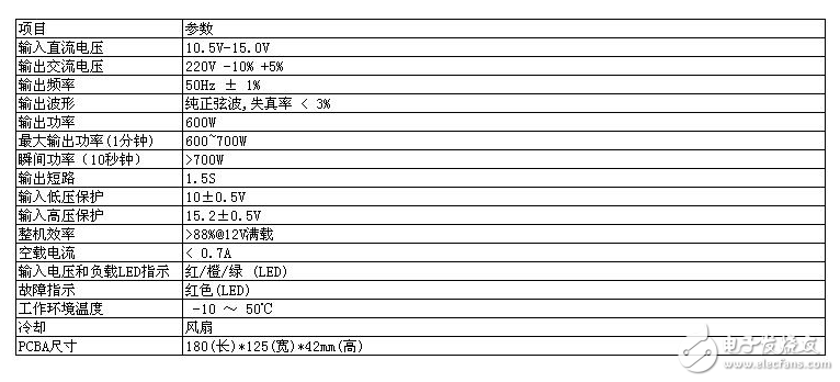 Чʡ͹ĵ600W DC-AC