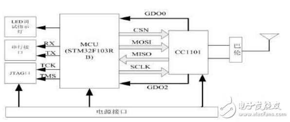 STM32F103RBCC1101ģ
