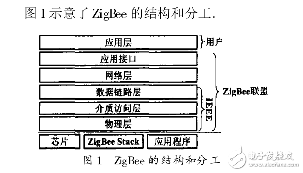 ZigBeeͨżӦ