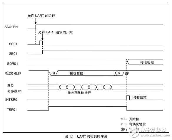 r7f0c802-UARTͨ