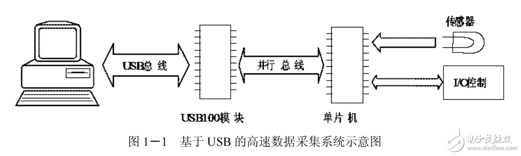USBĴͨӲ
