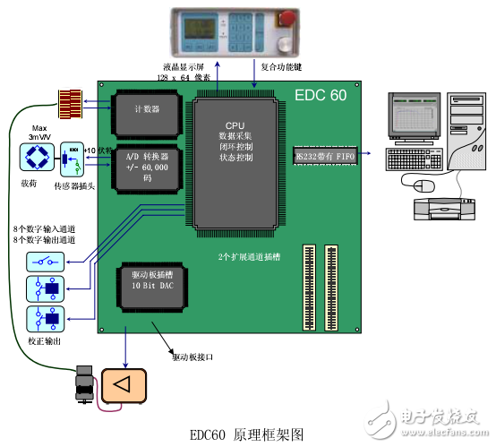 EDC60EDC120ʽȫֿϵͳ